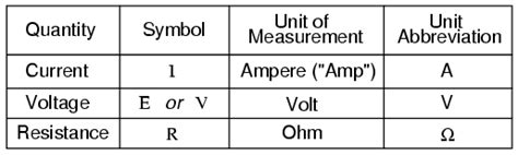 What is the Unit for Measuring Electric Current? And Why Do Bananas Conduct Electricity?